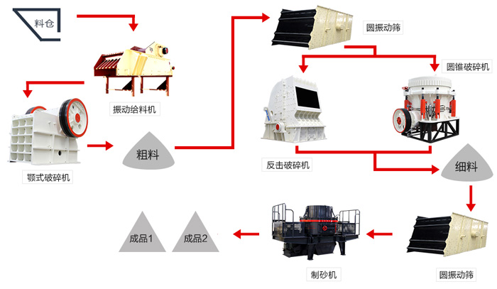 一份時產(chǎn)150噸鵝卵石制砂配置攻略圖，請收下