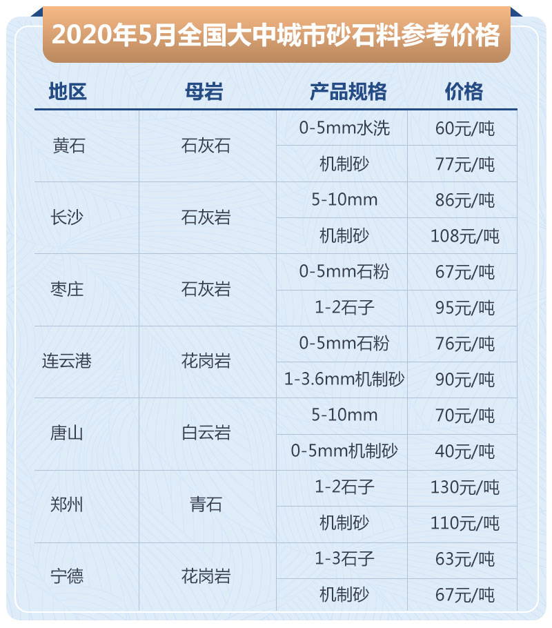 2020年5月全國大中城市砂石料參考價(jià)格